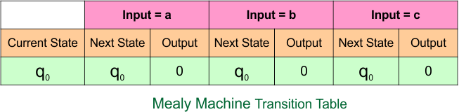 Example 1.3 - Moore to Mealy Conversion - Mealy Machine Transition Table