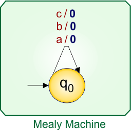 Example 1.3 - Moore to Mealy Conversion - Mealy Machine