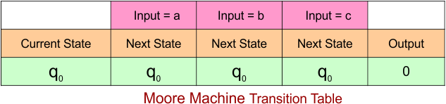 Example 1.3 - Moore to Mealy Conversion - Moore Machine Transition Table