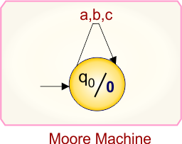 Example 1.3 - Moore to Mealy Conversion - Moore Machine