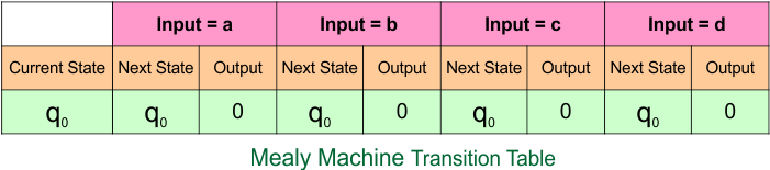 Example 1.4 - Moore to Mealy Conversion - Mealy Machine Transition Table