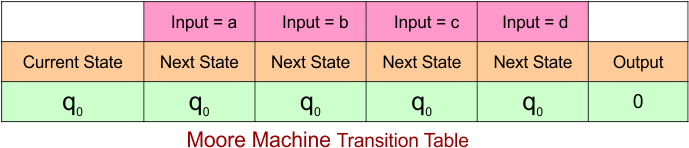 Example 1.4 - Moore to Mealy Conversion - Moore Machine Transition Table