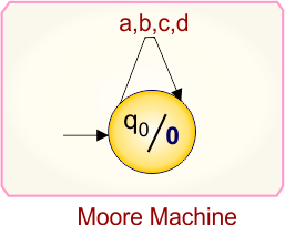 Example 1.4 - Moore to Mealy Conversion - Moore Machine