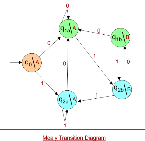 Example 2 -Mealy Machine to Moore Machine Conversions
