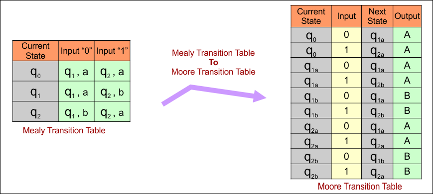 Example 2 -Mealy Transition Table to Moore Transition Table Conversions