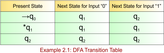 Example 2.1 - DFA Transition Table