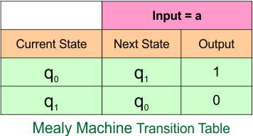 Example 2.1 - Moore to Mealy Conversion - Mealy Machine Transition Table