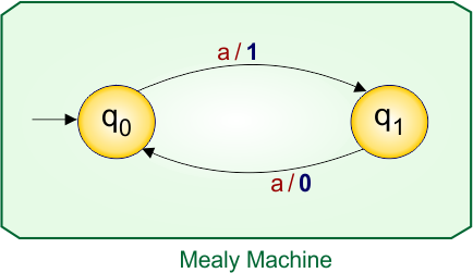 Example 2.1 - Moore to Mealy Conversion - Mealy Machine