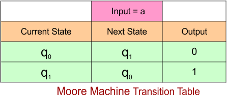 Example 2.1 - Moore to Mealy Conversion - Moore Machine Transition Table