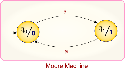 Example 2.1 - Moore to Mealy Conversion - Moore Machine