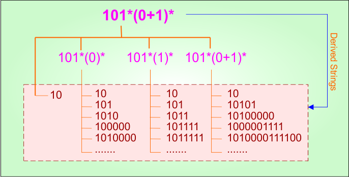Example 2.1 - Regular Expression (start with)