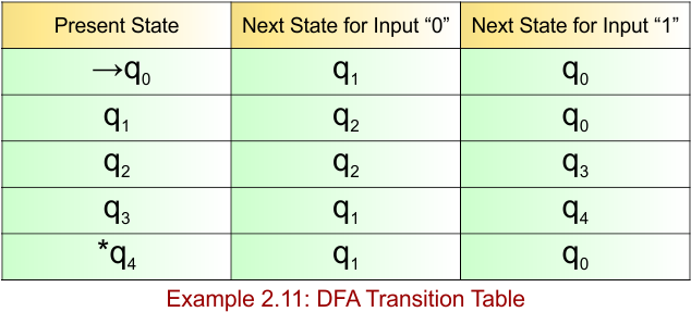 Example 2.11 - DFA Transition Table