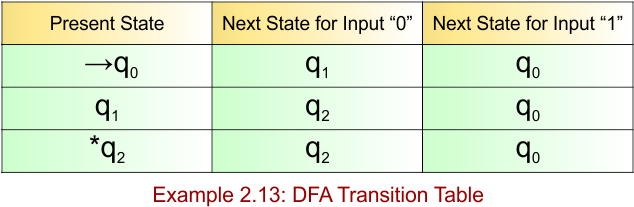 Example 2.13 - DFA Transition Table