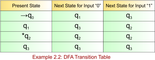 Example 2.2 - DFA Transition Table