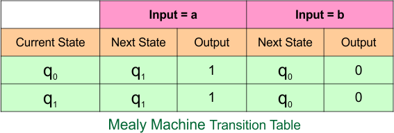 Example 2.2 - Moore to Mealy Conversion - Mealy Machine Transition Table
