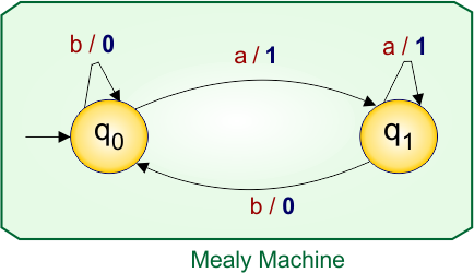 Example 2.2 - Moore to Mealy Conversion - Mealy Machine