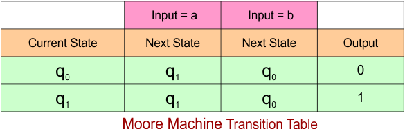 Example 2.2 - Moore to Mealy Conversion - Moore Machine Transition Table