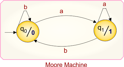 Example 2.2 - Moore to Mealy Conversion - Moore Machine