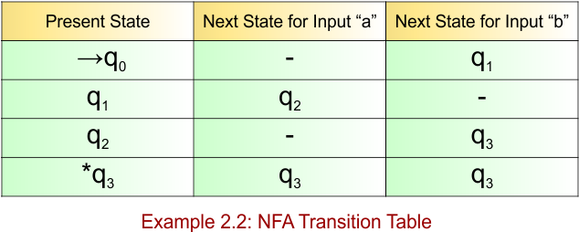 Example 2.2 - NFA Transition Table