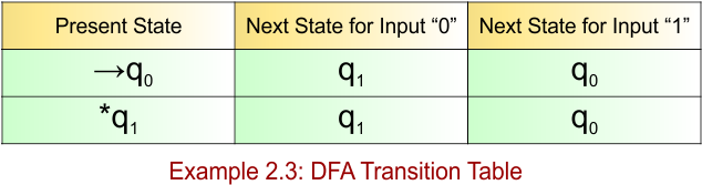 Example 2.3 - DFA Transition Table