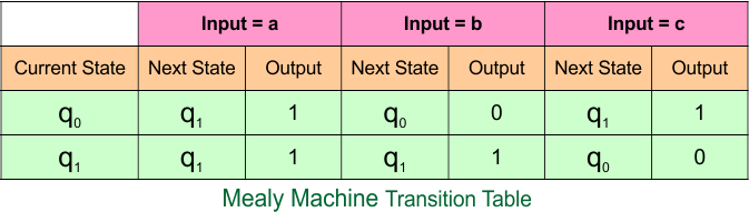 Example 2.3 - Moore to Mealy Conversion - Mealy Machine Transition Table