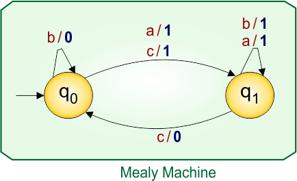 Example 2.3 - Moore to Mealy Conversion - Mealy Machine