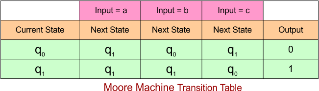 Example 2.3 - Moore to Mealy Conversion - Moore Machine Transition Table
