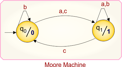 Example 2.3 - Moore to Mealy Conversion - Moore Machine