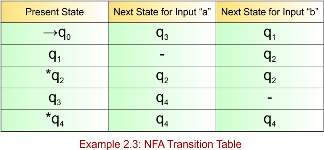 Example 2.3 - NFA Transition Table