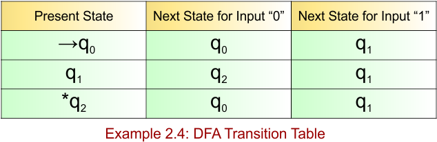 Example 2.4 - DFA Transition Table