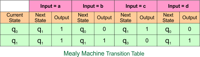 Example 2.4 - Moore to Mealy Conversion - Mealy Machine Transition Table
