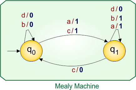 Example 2.4 - Moore to Mealy Conversion - Mealy Machine