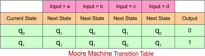 Example 2.4 - Moore to Mealy Conversion - Moore Machine Transition Table