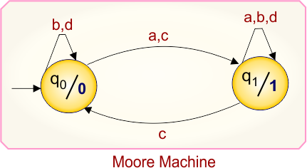 Example 2.4 - Moore to Mealy Conversion - Moore Machine