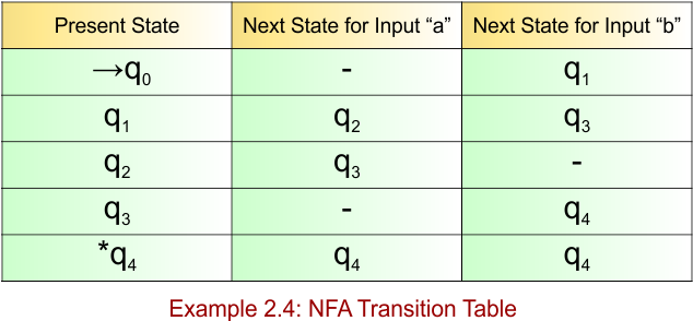 Example 2.4 - NFA Transition Table