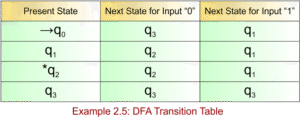 Examples of DFA » CS Taleem
