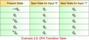 Examples of DFA » CS Taleem