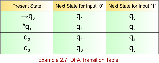 Example 2.7 - DFA Transition Table
