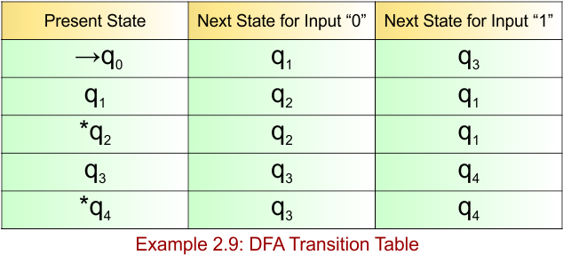 Example 2.9 - DFA Transition Table