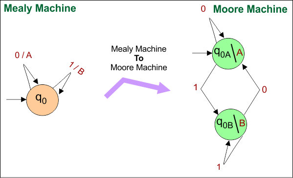 Example 3- Mealy Machine to Moore Machine Conversions