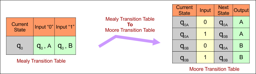 Example 3 -Mealy Transition Table to Moore Transition Table Conversions