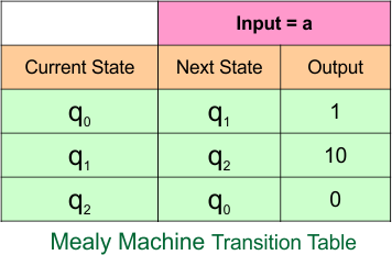 Example 3.1 - Moore to Mealy Conversion - Mealy Machine Transition Table