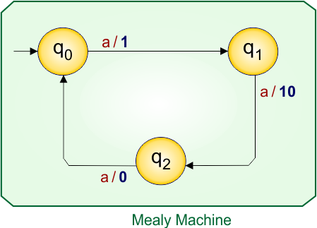 Example 3.1 - Moore to Mealy Conversion - Mealy Machine