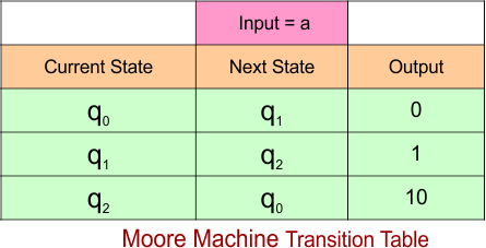 Example 3.1 - Moore to Mealy Conversion - Moore Machine Transition Table