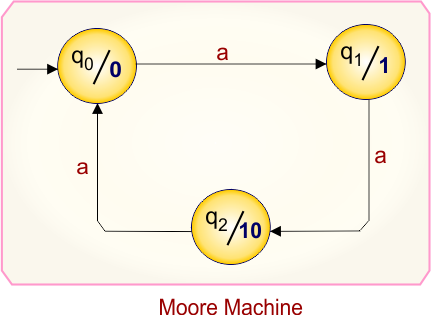 Example 3.1 - Moore to Mealy Conversion - Moore Machine