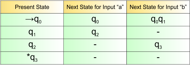 Example 3.1 - NFA Transition Table