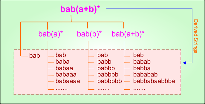 Example 3.1 - Regular Expression (start with)