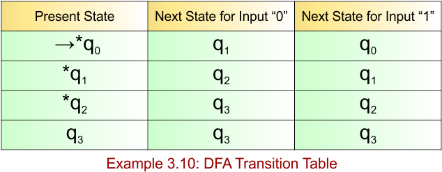 Example 3.10 - DFA Transition Table