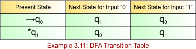 Example 3.11 - DFA Transition Table