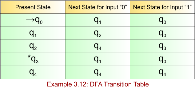 Example 3.12 - DFA Transition Table